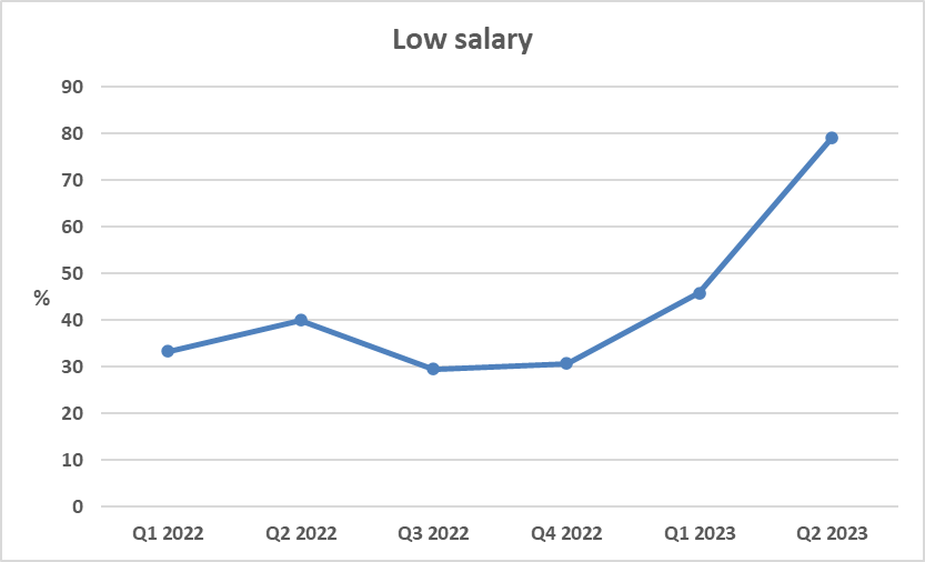 Graf č. 3 – Low salary