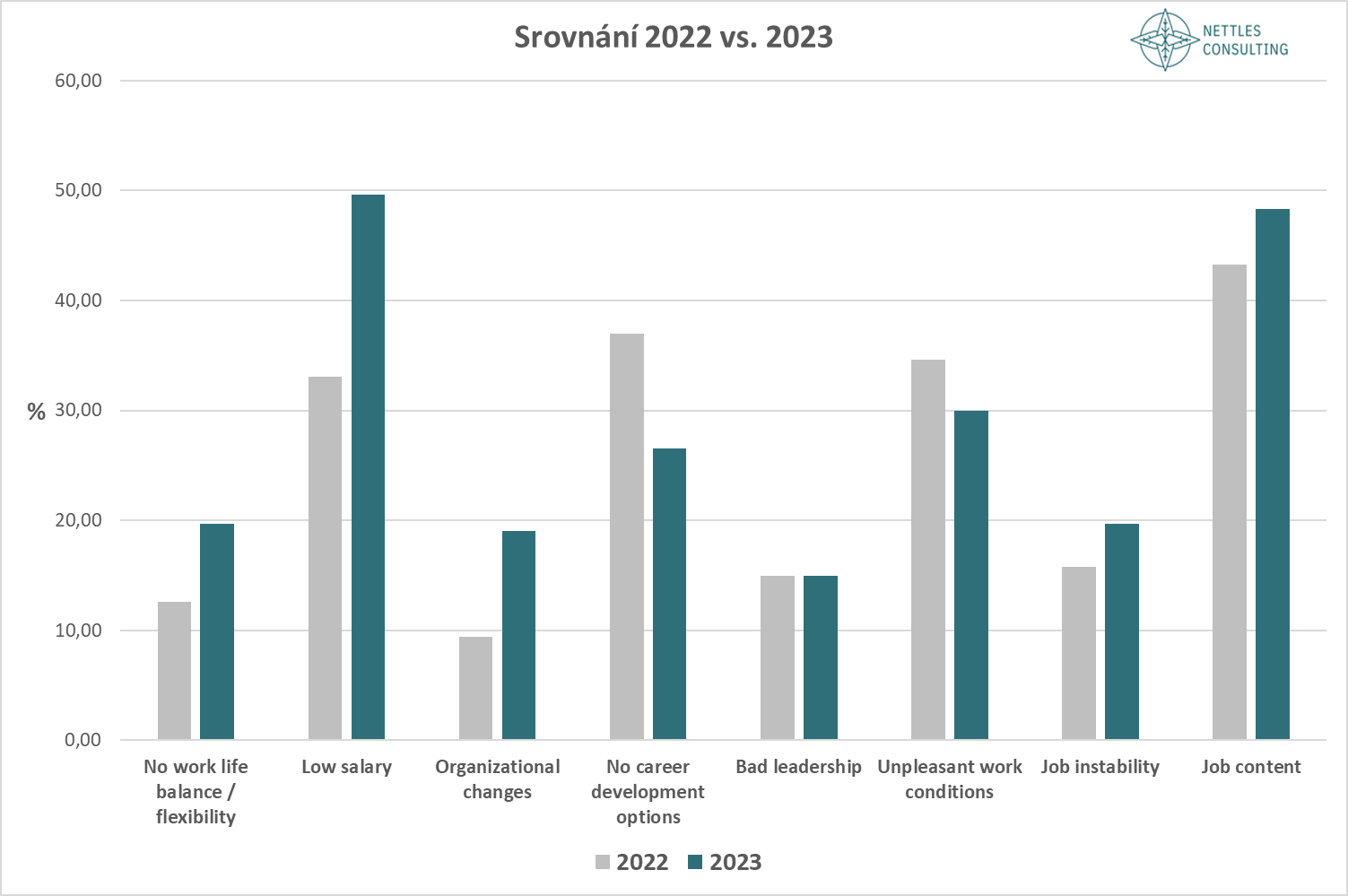 Graf č. 6 – Celkové srovnání 2022 vs. 2023