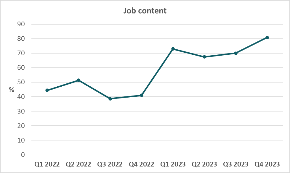 Graf č. 5 – Job content