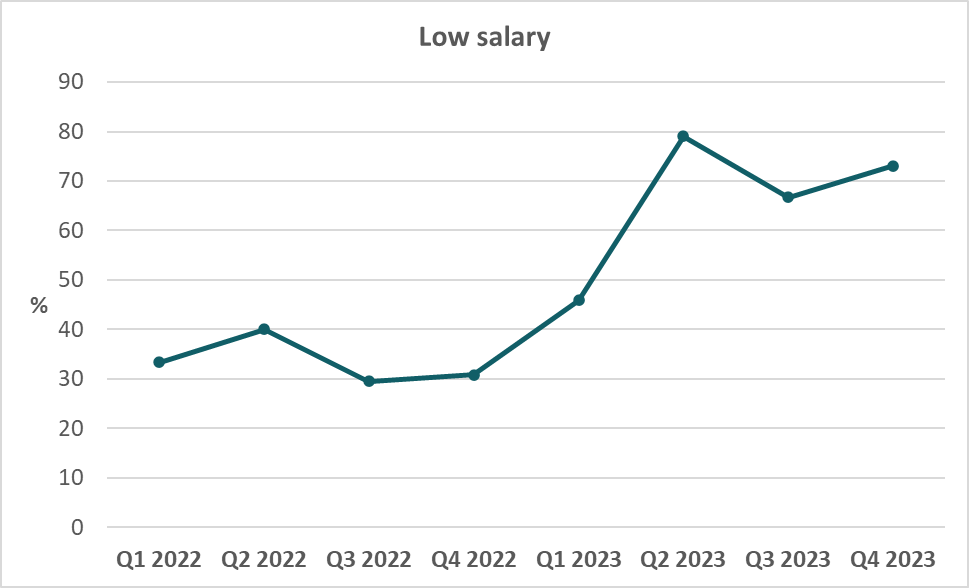 Graf č. 3 – Low salary