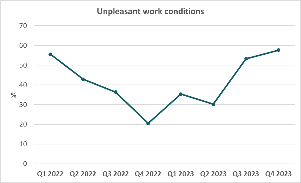Graf č. 4 – Unpleasant work conditions